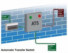 Generator ATS or MTS what do they do?